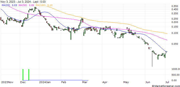 Chart MORGAN STANLEY PLC/CALL/ALBEMARLE CO./280/0.1/20.12.24