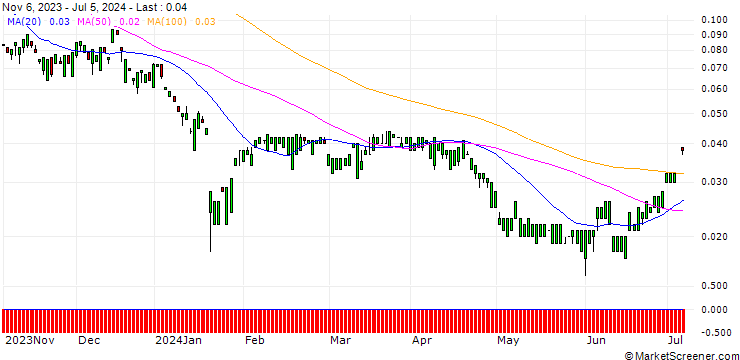 Chart MORGAN STANLEY PLC/CALL/ARCHER DANIELS MID/105/0.1/20.12.24