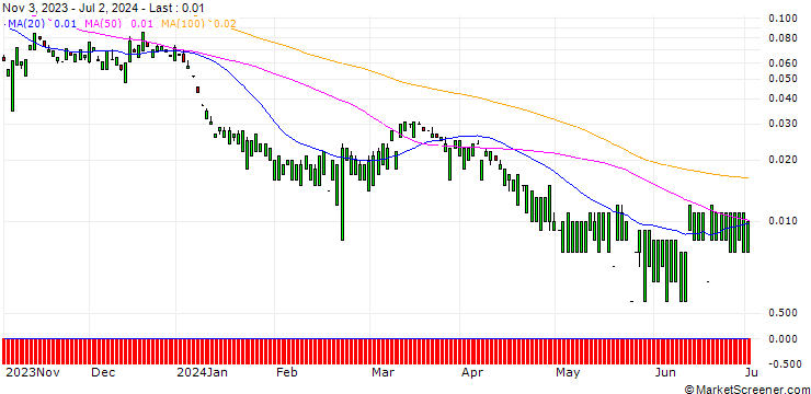 Chart MORGAN STANLEY PLC/CALL/MOSAIC/60.75/0.1/20.12.24