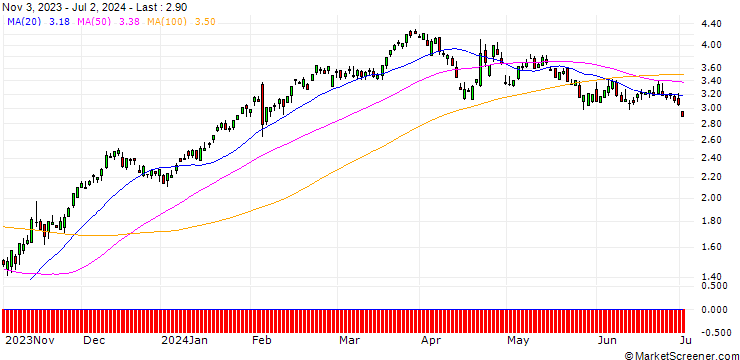 Chart CITI/CALL/FISERV/120/0.1/16.01.25