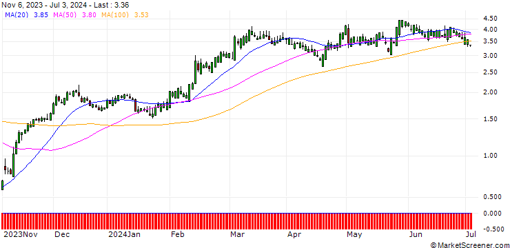 Chart SG/CALL/DAVITA/105/0.1/20.12.24