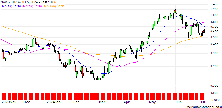 Chart SG/CALL/NEXTERA ENERGY/70/0.1/20.12.24