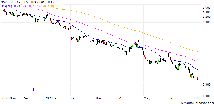 Chart PUT/AMAZON.COM/140/0.1/17.01.25