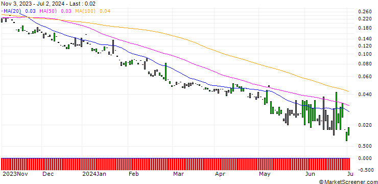 Chart PUT/AIRBNB A/60/0.1/17.01.25