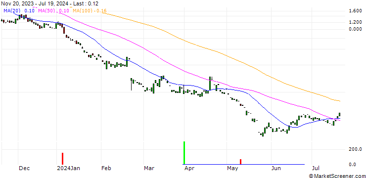 Chart PUT/NVIDIA/30/1/17.01.25