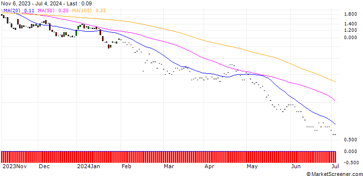 Chart PUT/APPLIED MATERIALS/140/0.1/17.01.25