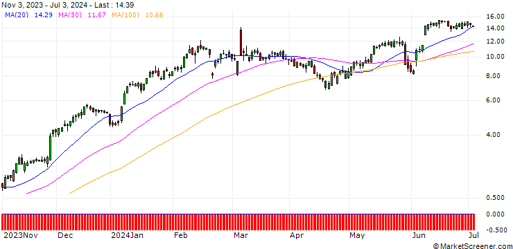 Chart HSBC/CALL/CROWDSTRIKE HOLDINGS A/240/0.1/15.01.25
