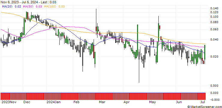 Chart HSBC/CALL/BEYOND MEAT/28/0.1/15.01.25