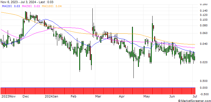 Chart HSBC/CALL/BEYOND MEAT/25/0.1/15.01.25