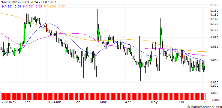Chart HSBC/CALL/BEYOND MEAT/20/0.1/15.01.25
