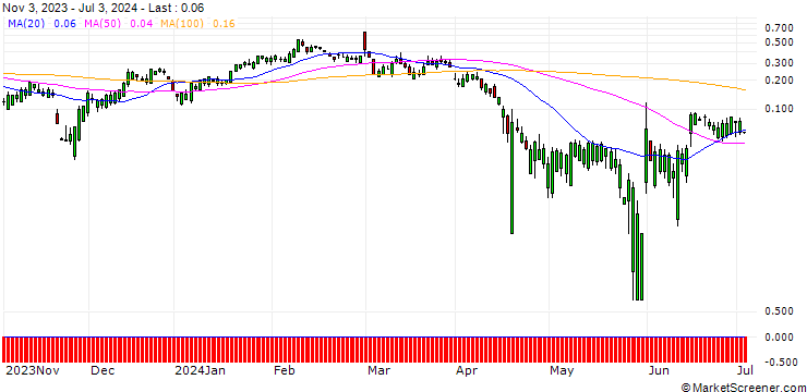 Chart HSBC/CALL/AUTODESK/400/0.1/15.01.25