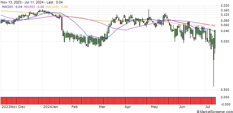 Chart HSBC/CALL/3M CO/150/0.1/15.01.25