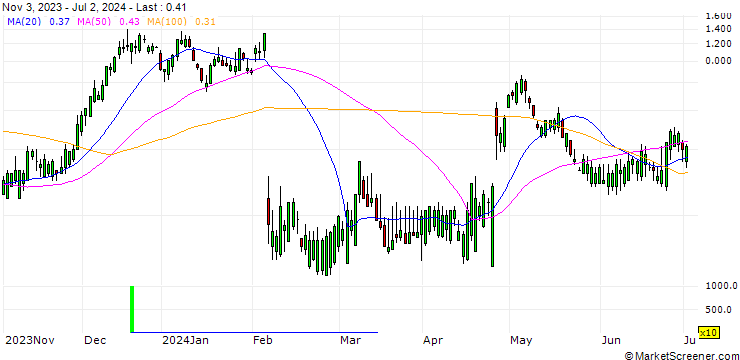 Chart HSBC/CALL/SNAP/30/1/15.01.25
