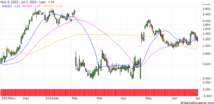 Chart HSBC/CALL/SNAP/22/1/15.01.25