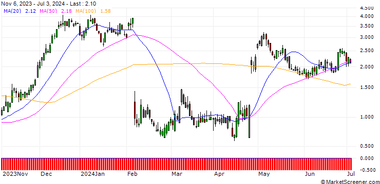 Chart HSBC/CALL/SNAP/18/1/15.01.25