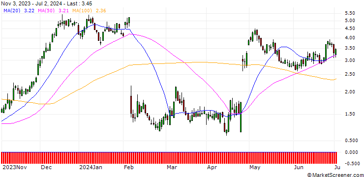 Chart HSBC/CALL/SNAP/15/1/15.01.25