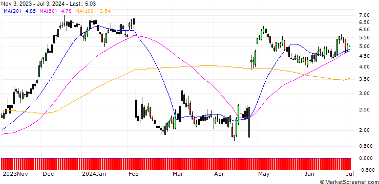 Chart HSBC/CALL/SNAP/12/1/15.01.25