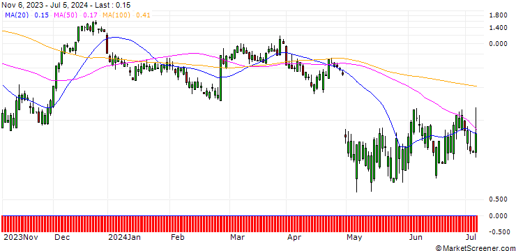 Chart HSBC/CALL/NORWEGIAN CRUISE LINE/30/1/15.01.25