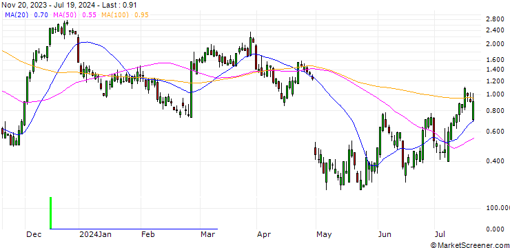 Chart HSBC/CALL/NORWEGIAN CRUISE LINE/25/1/15.01.25