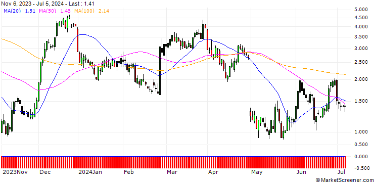 Chart HSBC/CALL/NORWEGIAN CRUISE LINE/20/1/15.01.25