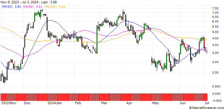Chart HSBC/CALL/NORWEGIAN CRUISE LINE/15/1/15.01.25