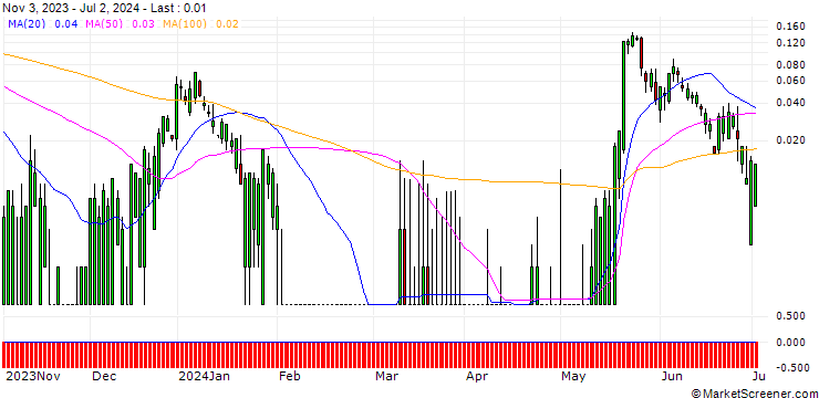 Chart HSBC/CALL/MODERNA/400/0.1/15.01.25