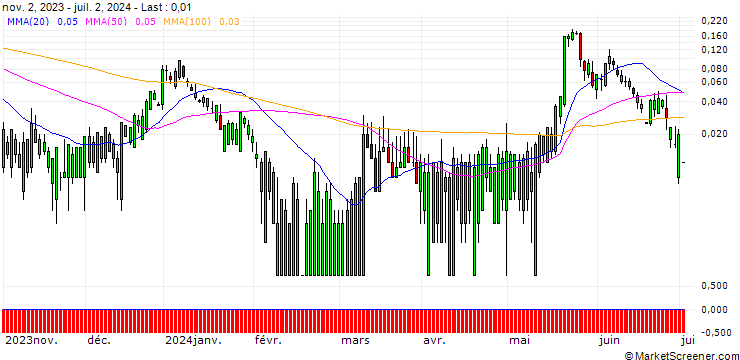 Chart HSBC/CALL/MODERNA/380/0.1/15.01.25