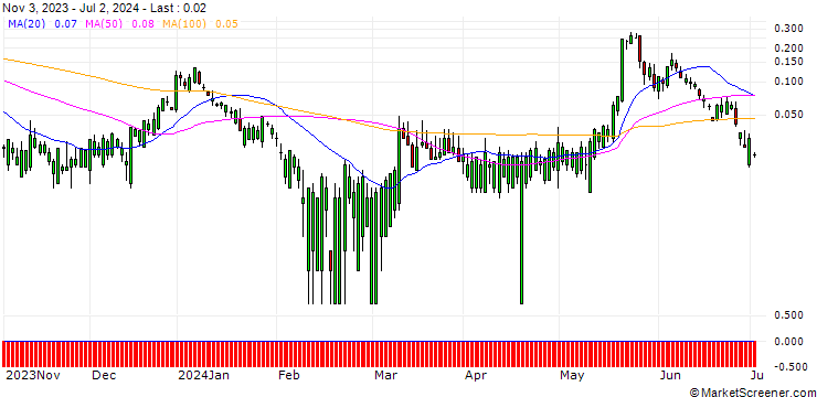 Chart HSBC/CALL/MODERNA/350/0.1/15.01.25