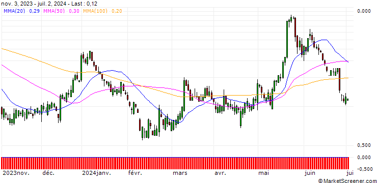 Chart HSBC/CALL/MODERNA/260/0.1/15.01.25