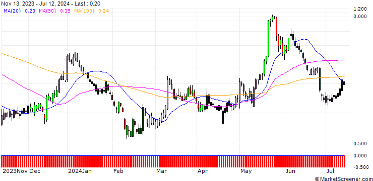 Chart HSBC/CALL/MODERNA/250/0.1/15.01.25
