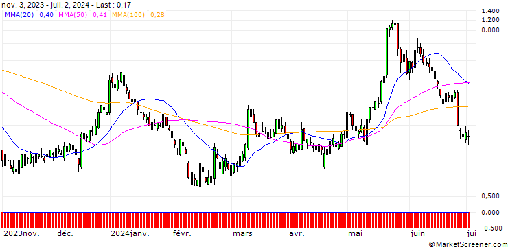 Chart HSBC/CALL/MODERNA/240/0.1/15.01.25