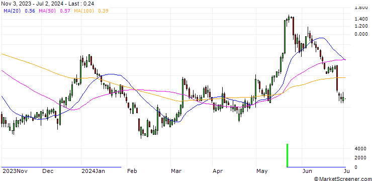 Chart HSBC/CALL/MODERNA/220/0.1/15.01.25