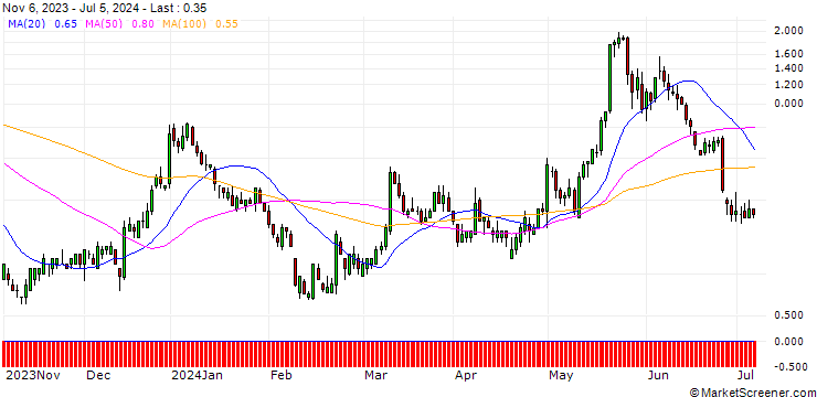 Chart HSBC/CALL/MODERNA/200/0.1/15.01.25