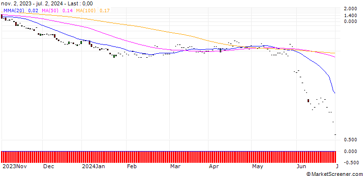 Chart JP MORGAN/PUT/ZSCALER/130/0.1/19.07.24