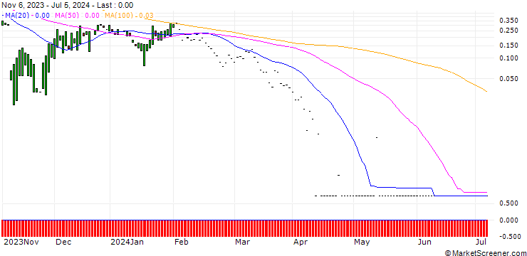 Chart HSBC/CALL/PLUG POWER/20/1/15.01.25