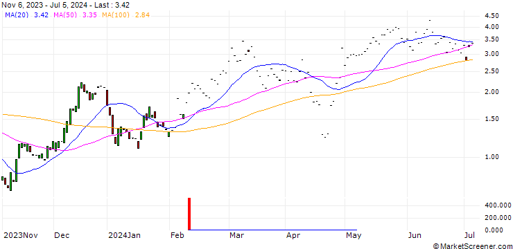 Chart HSBC/CALL/NXP SEMICONDUCTORS NV/260/0.1/15.01.25