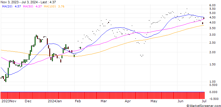 Chart HSBC/CALL/NXP SEMICONDUCTORS NV/240/0.1/15.01.25