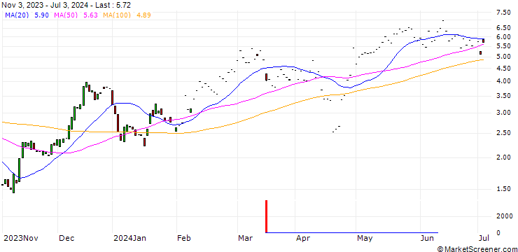 Chart HSBC/CALL/NXP SEMICONDUCTORS NV/220/0.1/15.01.25