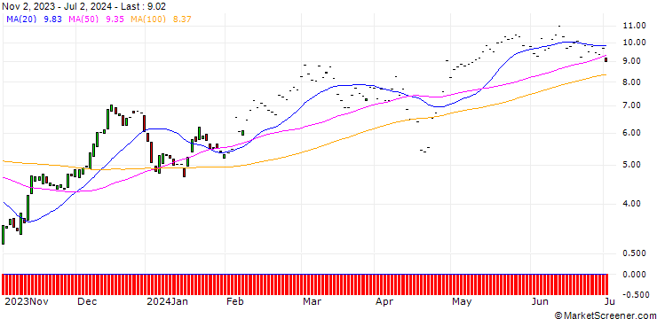 Chart HSBC/CALL/NXP SEMICONDUCTORS NV/170/0.1/15.01.25