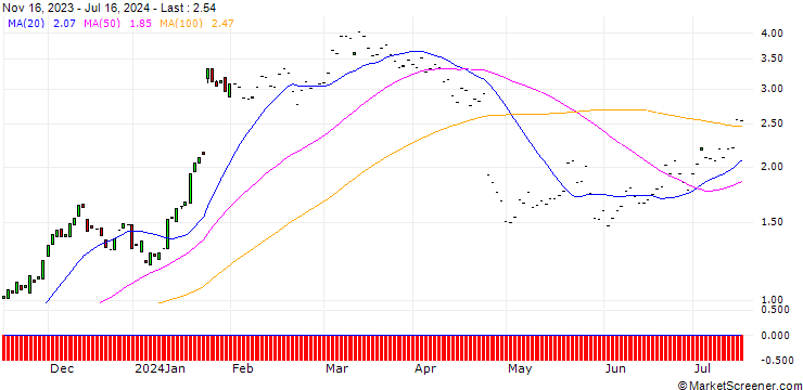 Chart HSBC/CALL/IBM/160/0.1/15.01.25