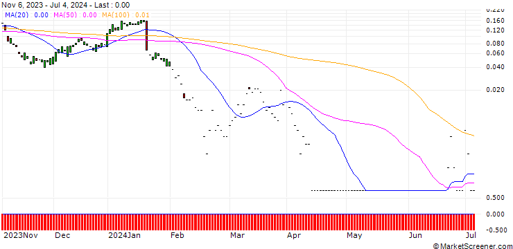 Chart HSBC/CALL/GILEAD SCIENCES/110/0.1/15.01.25