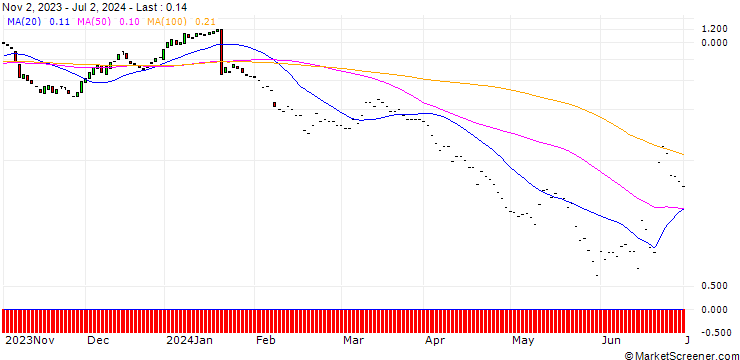 Chart HSBC/CALL/GILEAD SCIENCES/80/0.1/15.01.25