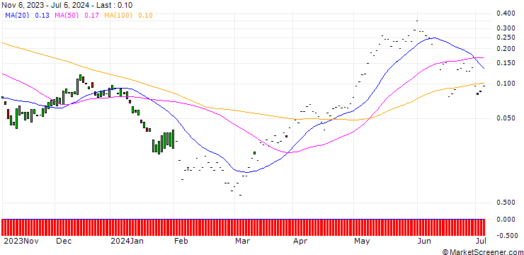 Chart HSBC/CALL/NEXTERA ENERGY/90/0.1/15.01.25