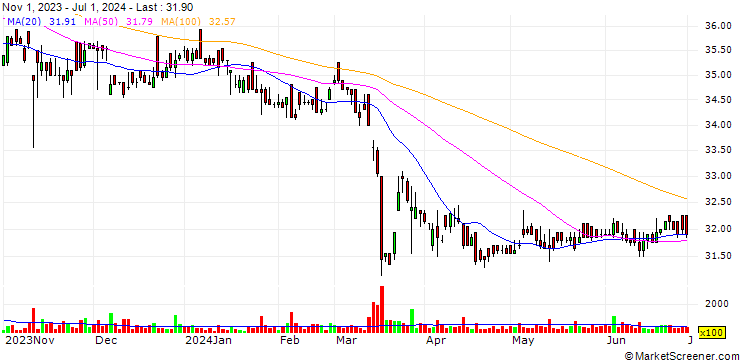 Chart Aeon Motor Co.,Ltd.