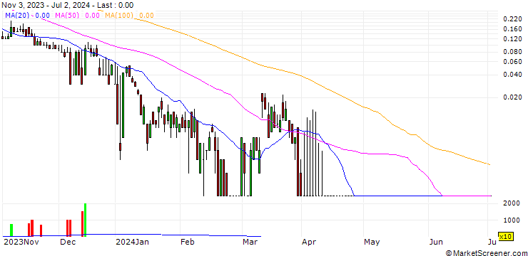 Chart DZ BANK/CALL/WACKER CHEMIE/220/0.1/20.12.24