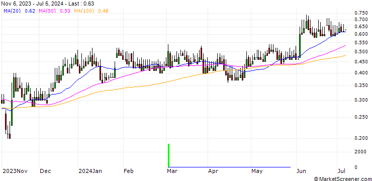 Chart DZ BANK/CALL/FRIH VORW/12/0.1/20.12.24