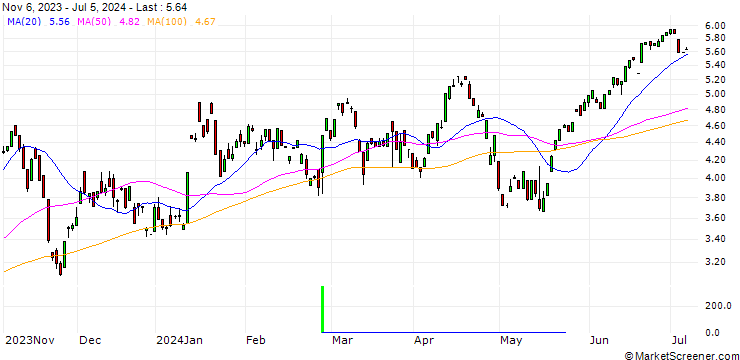 Chart HSBC/PUT/BAIDU ADR/150/0.1/15.01.25