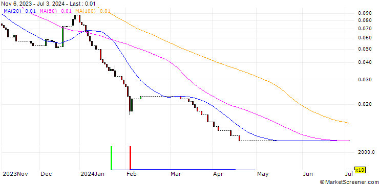 Chart HSBC/CALL/NIO INC. ADR/20/0.1/15.01.25