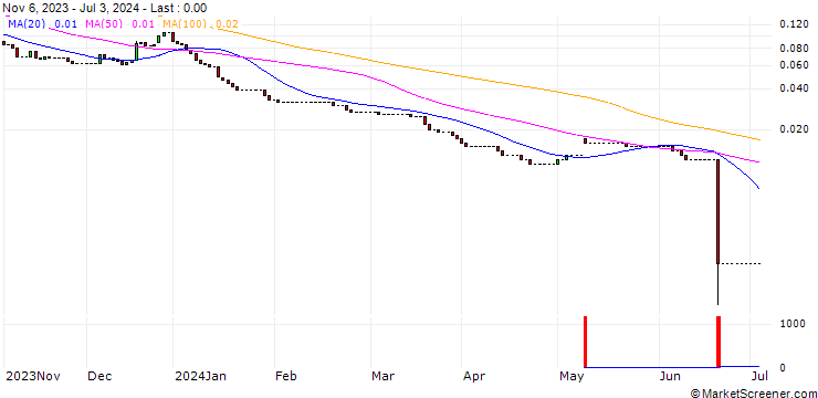 Chart HSBC/CALL/NIO INC. ADR/18/0.1/15.01.25