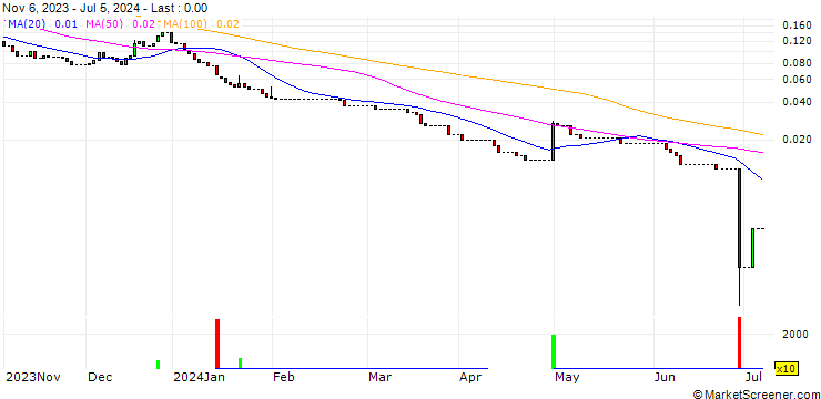 Chart HSBC/CALL/NIO INC. ADR/15/0.1/15.01.25